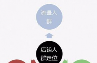 如何低成本玩轉(zhuǎn)直通車推廣？
