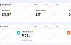 【美妝類目】提高店鋪轉(zhuǎn)化率、提升老客戶營銷