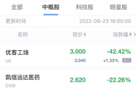 火蝠早報(bào):熱門中概股周五收盤多數(shù)下跌,拼多多位列其中！